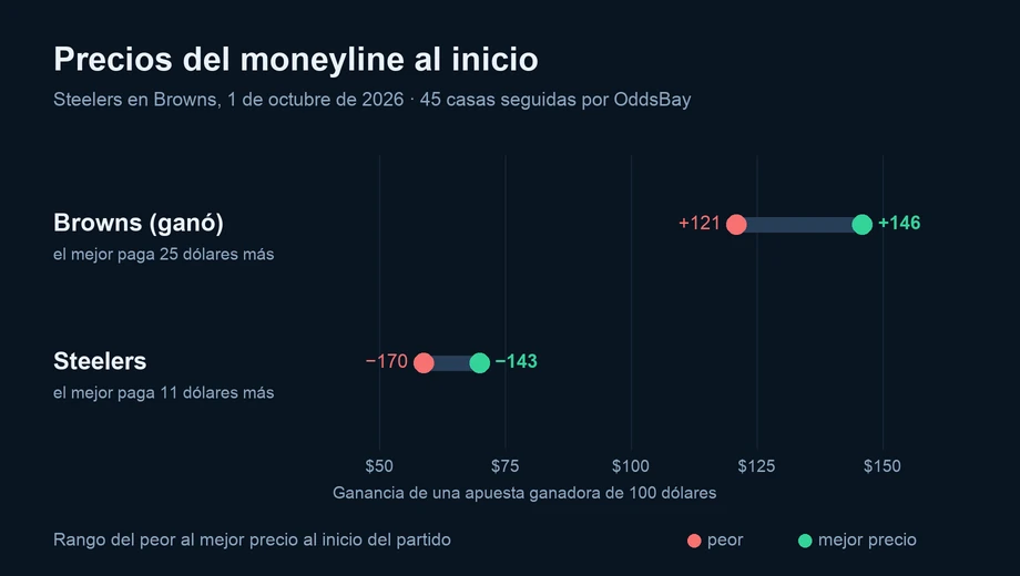 Gráfico de los precios del moneyline al inicio en varias casas: Browns (ganó) de +121 a +146; Steelers de −170 a −143