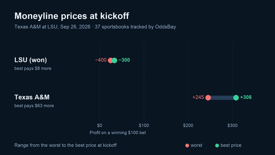 Chart of moneyline prices at kickoff across sportsbooks: LSU (won) from −400 to −300; Texas A&M from +245 to +308