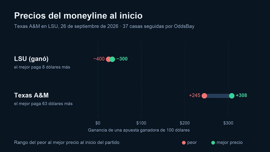 Gráfico de los precios del moneyline al inicio en varias casas: LSU (ganó) de −400 a −300; Texas A&M de +245 a +308
