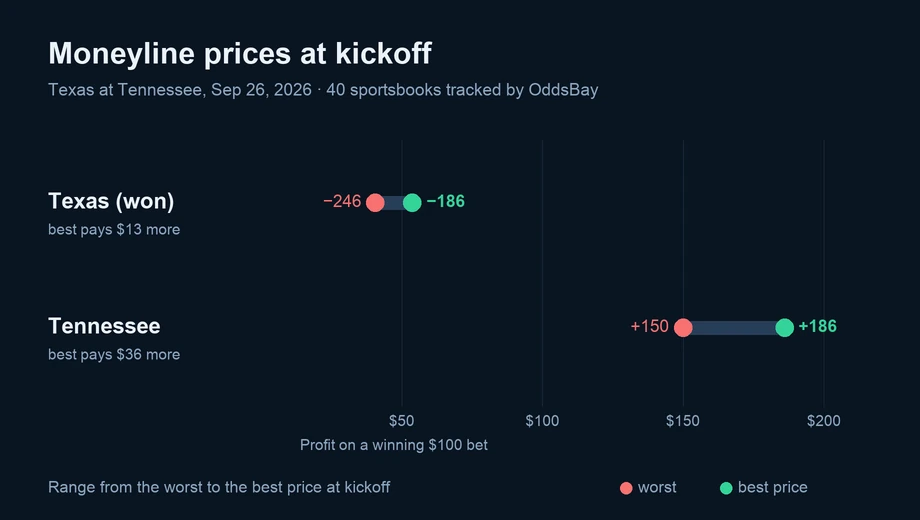 Chart of moneyline prices at kickoff across sportsbooks: Texas (won) from −246 to −186; Tennessee from +150 to +186