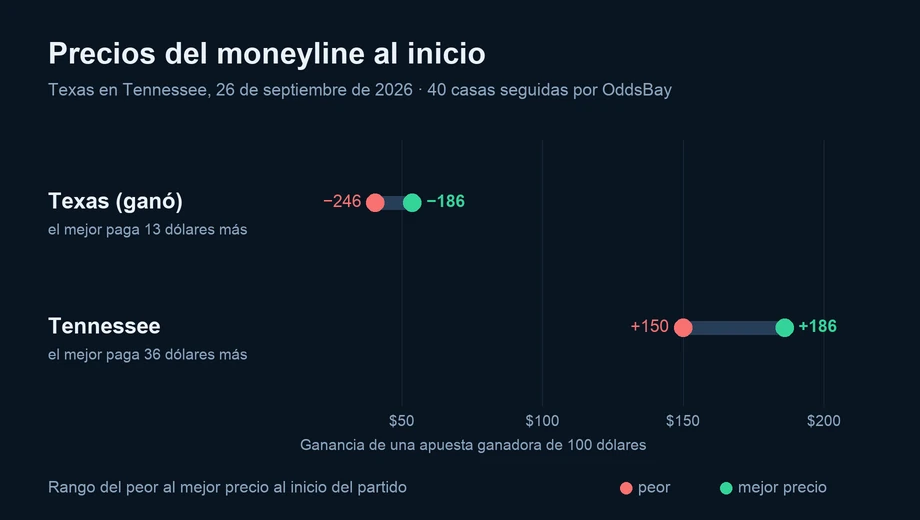 Gráfico de los precios del moneyline al inicio en varias casas: Texas (ganó) de −246 a −186; Tennessee de +150 a +186