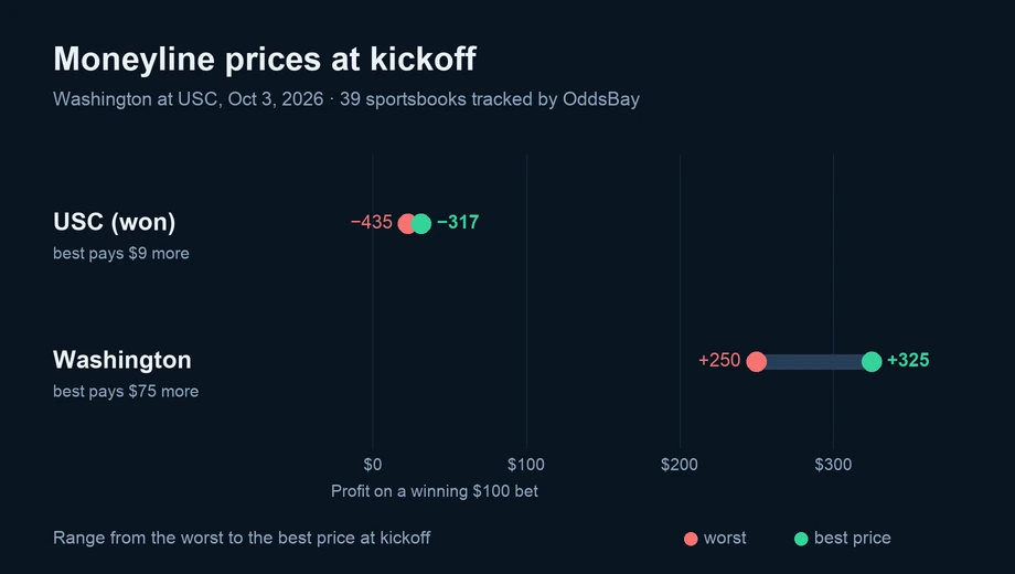 Chart of moneyline prices at kickoff across sportsbooks: USC (won) from −435 to −317; Washington from +250 to +325