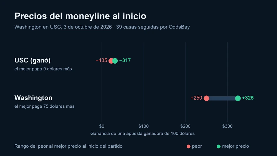 Gráfico de los precios del moneyline al inicio en varias casas: USC (ganó) de −435 a −317; Washington de +250 a +325