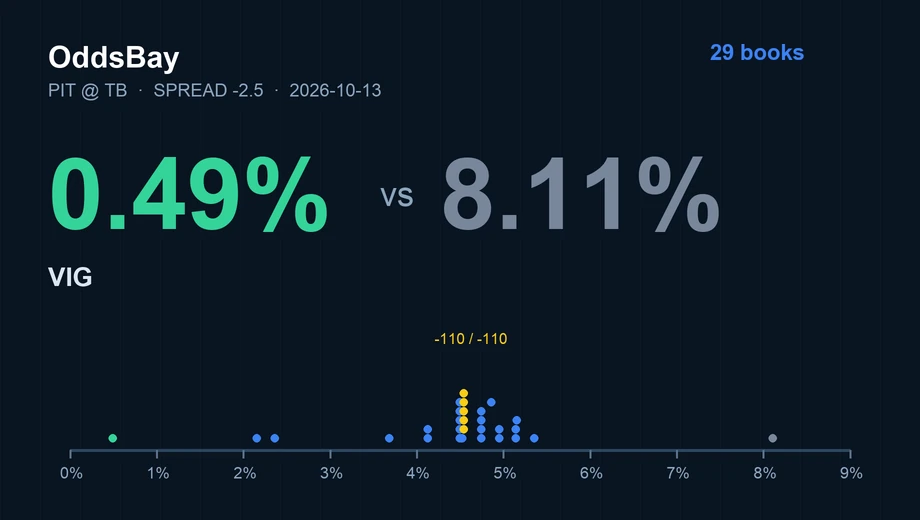 Gráfico del vig cobrado por 29 casas de apuestas en el spread de Steelers -2.5 en Buccaneers, de 0.49% a 8.11%