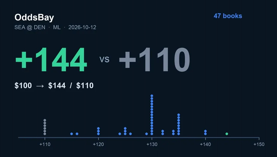 Chart of Denver Broncos moneyline prices at 47 sportsbooks, from +110 to +144