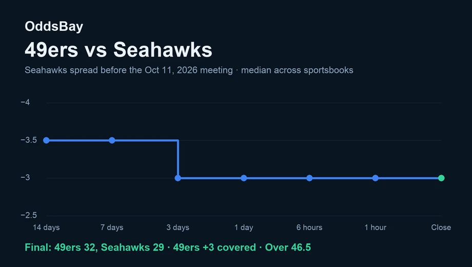 Line chart of the Seahawks spread before the October 11, 2026 game, moving from −3.5 to −3