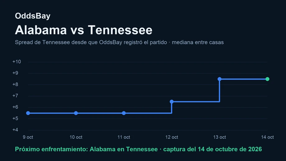 Gráfico de línea del spread de Tennessee, de +5.5 al registrarse por primera vez a +8.5 el 14 de octubre de 2026