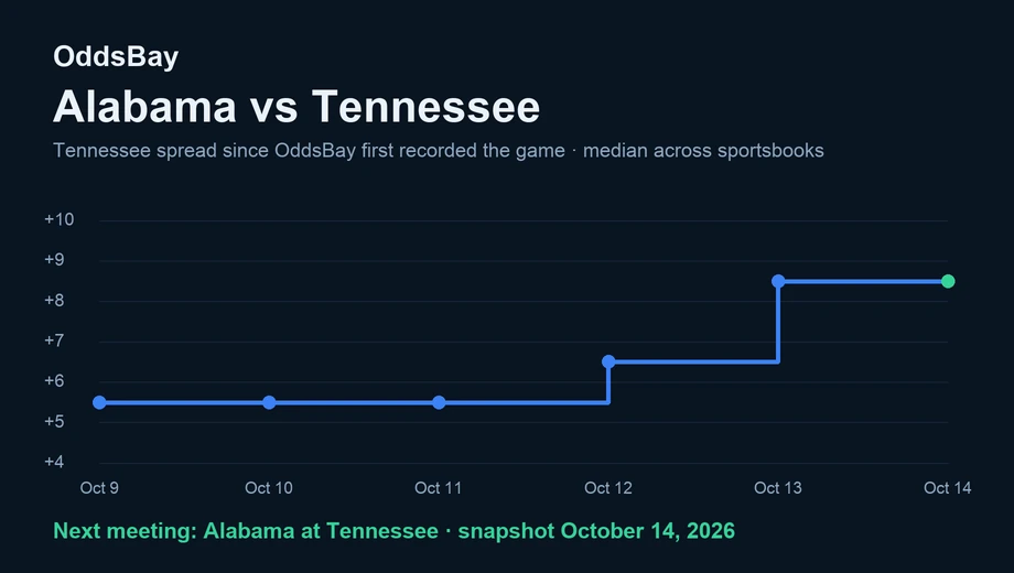 Line chart of the Tennessee spread from +5.5 when first recorded to +8.5 on October 14, 2026