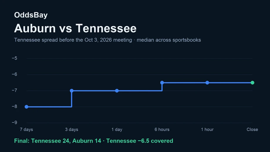Line chart of the Tennessee spread before the Oct 3, 2026 game, from −8 to −6.5 at the close