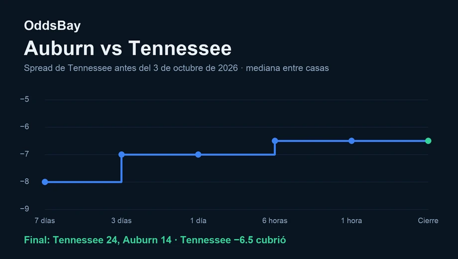 Gráfico de línea del spread de Tennessee antes del partido del 3 de octubre de 2026, de −8 a −6.5 al cierre