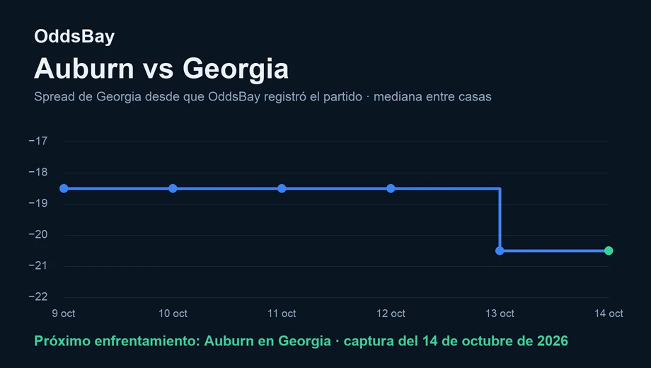 Gráfico de línea del spread de Georgia, de −18.5 al registrarse por primera vez a −20.5 el 14 de octubre de 2026