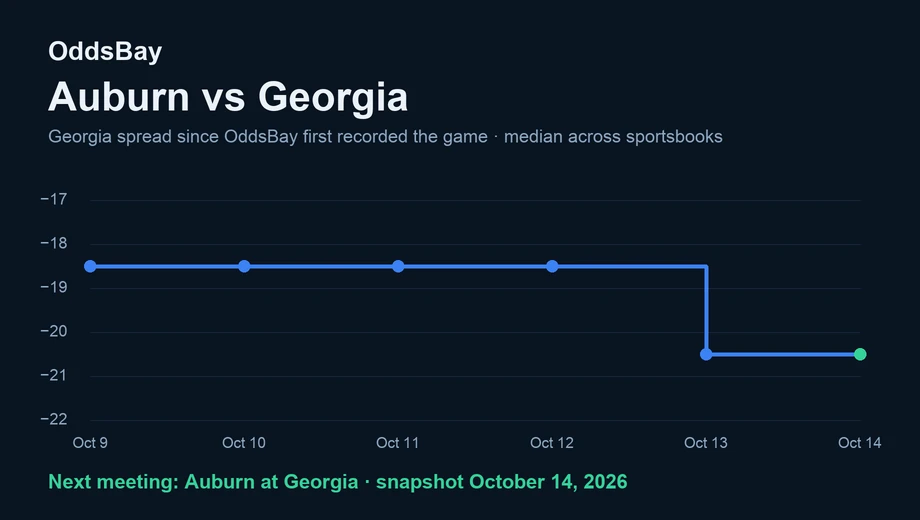 Line chart of the Georgia spread from −18.5 when first recorded to −20.5 on October 14, 2026