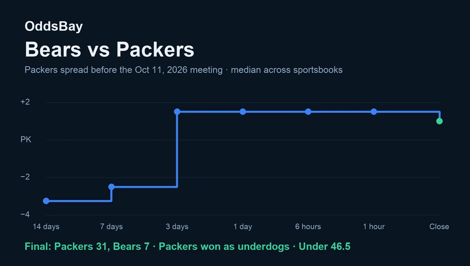 Line chart of the Packers spread before the October 11, 2026 game, swinging from −3 to +1 as the Bears became favorites