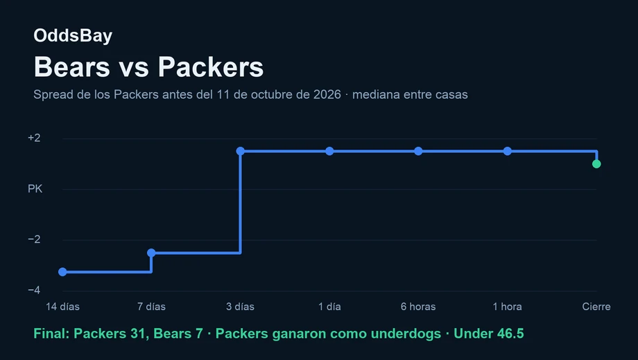 Gráfico de línea del spread de los Packers antes del partido del 11 de octubre de 2026, que pasó de −3 a +1 cuando los Bears se volvieron favoritos