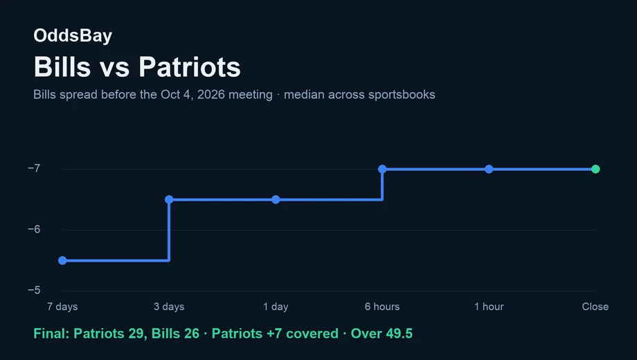Line chart of the Bills spread before the October 4, 2026 game, moving from −5.5 to −7