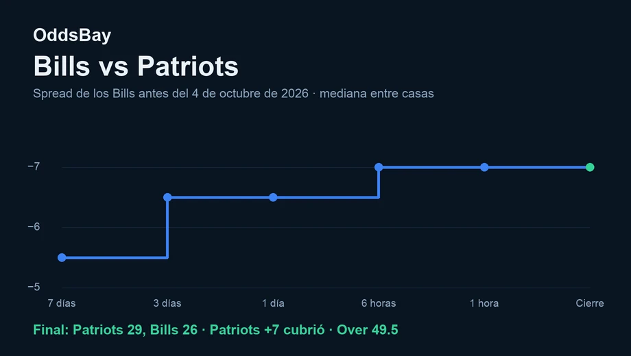 Gráfico de línea del spread de los Bills antes del partido del 4 de octubre de 2026, de −5.5 a −7