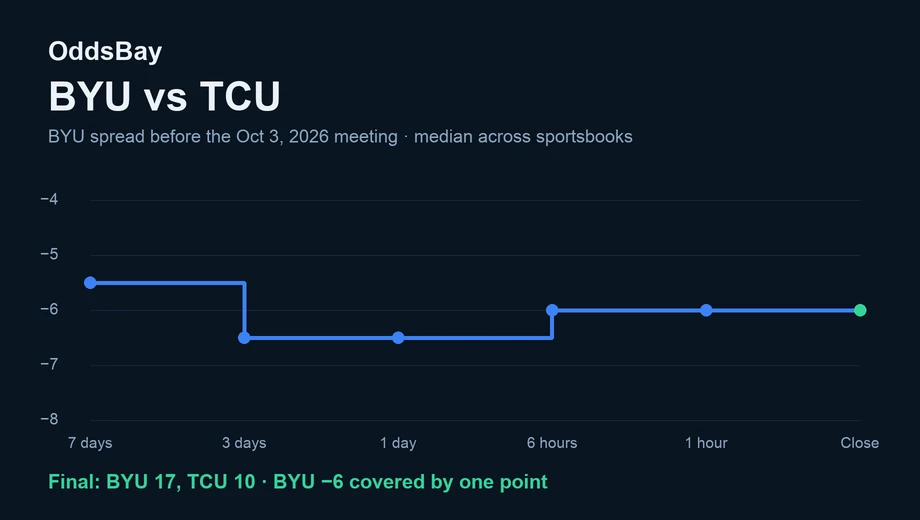 Line chart of the BYU spread before the Oct 3, 2026 game, from −5.5 to −6 at the close