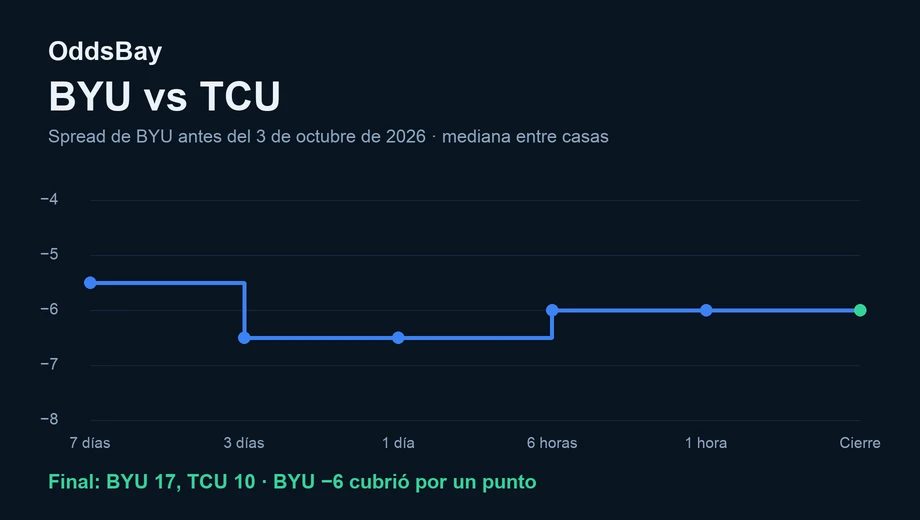 Gráfico de línea del spread de BYU antes del partido del 3 de octubre de 2026, de −5.5 a −6 al cierre