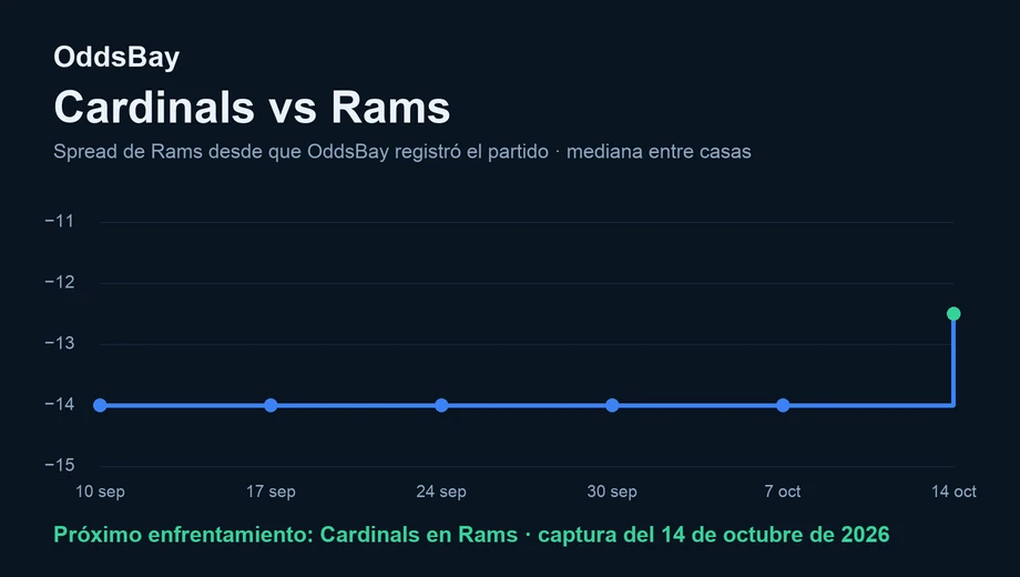 Gráfico de línea del spread de Rams, de −14 al registrarse por primera vez a −12.5 el 14 de octubre de 2026