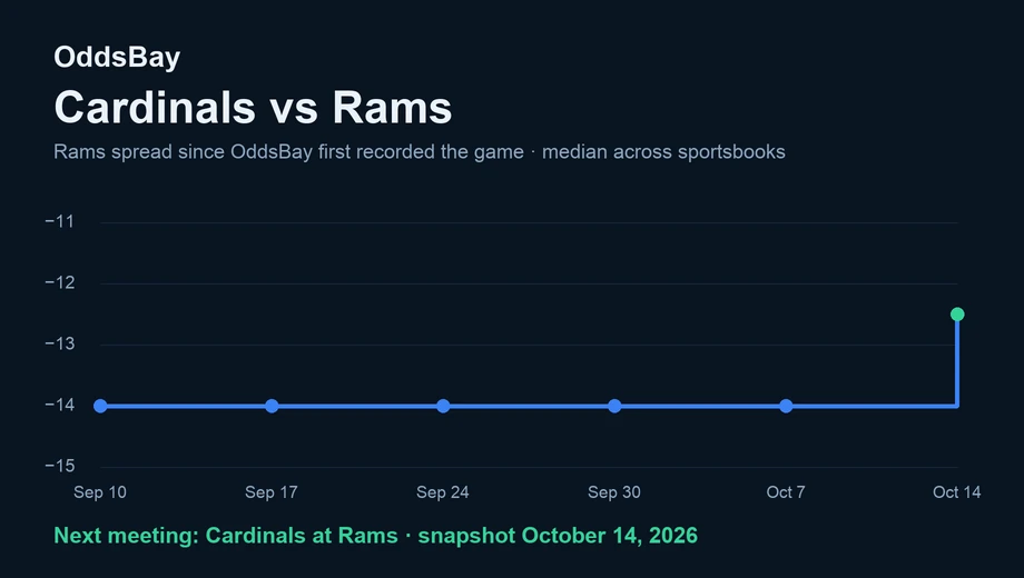 Line chart of the Rams spread from −14 when first recorded to −12.5 on October 14, 2026