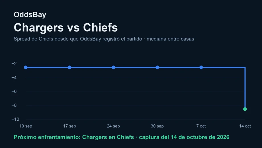 Gráfico de línea del spread de Chiefs, de −2.5 al registrarse por primera vez a −8.5 el 14 de octubre de 2026