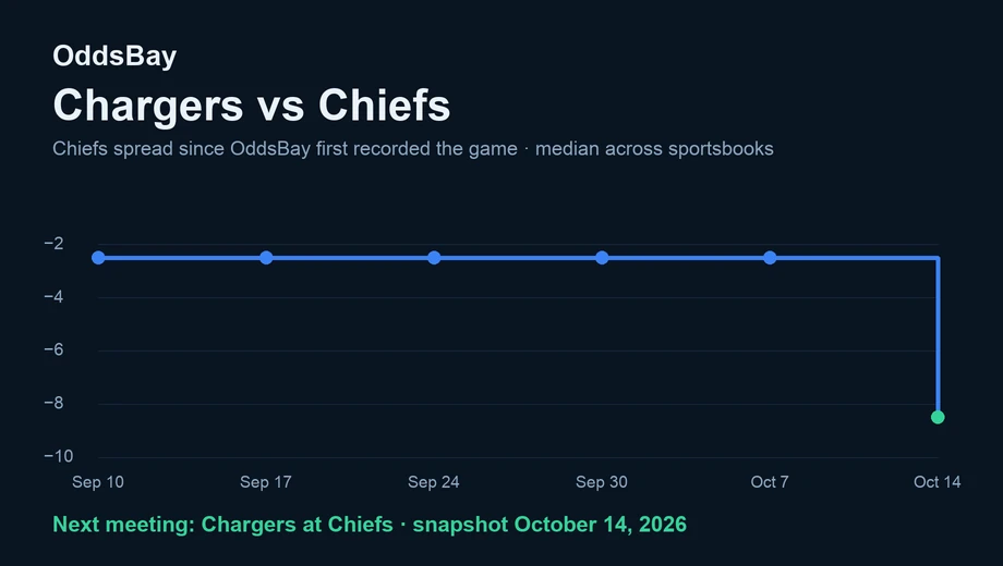 Line chart of the Chiefs spread from −2.5 when first recorded to −8.5 on October 14, 2026