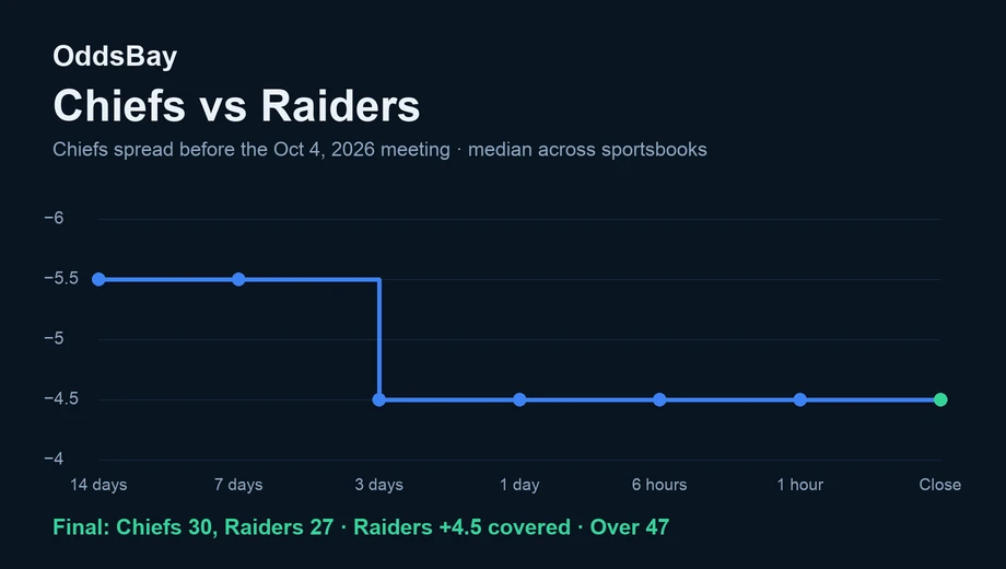 Line chart of the Chiefs spread before the October 4, 2026 game, moving from −5.5 to −4.5