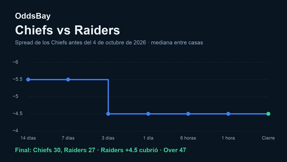 Gráfico de línea del spread de los Chiefs antes del partido del 4 de octubre de 2026, de −5.5 a −4.5