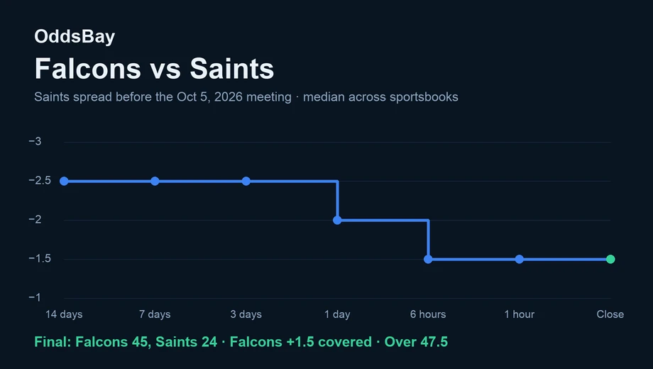 Line chart of the Saints spread before the October 5, 2026 game, moving from −2.5 to −1.5