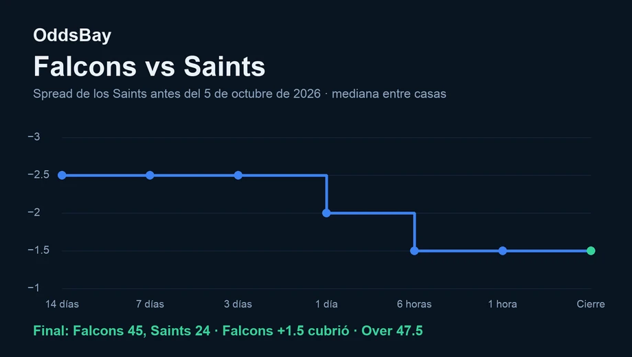 Gráfico de línea del spread de los Saints antes del partido del 5 de octubre de 2026, de −2.5 a −1.5