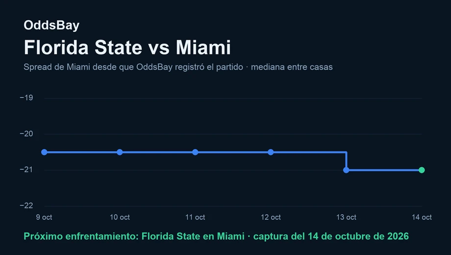 Gráfico de línea del spread de Miami, de −20.5 al registrarse por primera vez a −21 el 14 de octubre de 2026