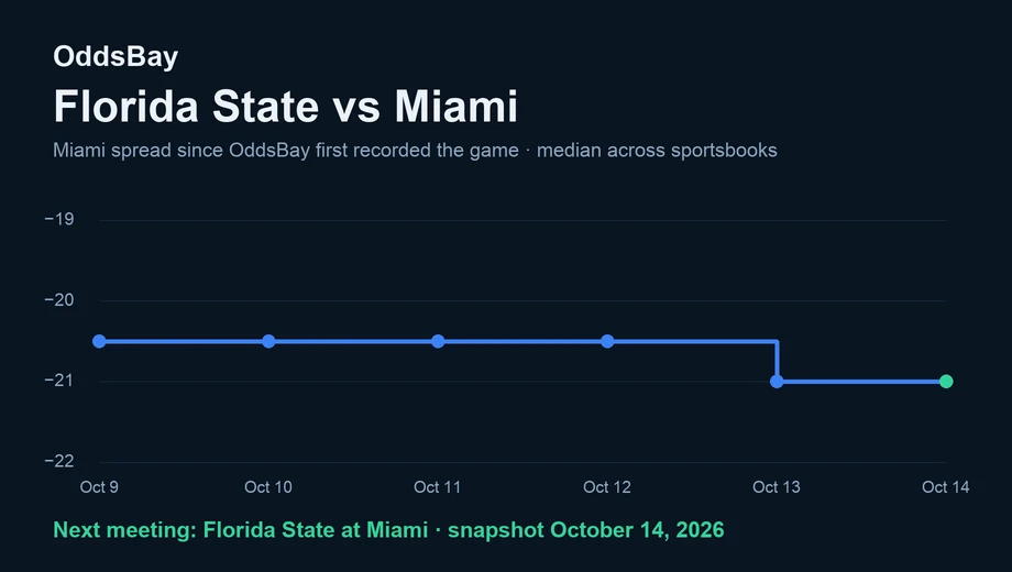 Line chart of the Miami spread from −20.5 when first recorded to −21 on October 14, 2026