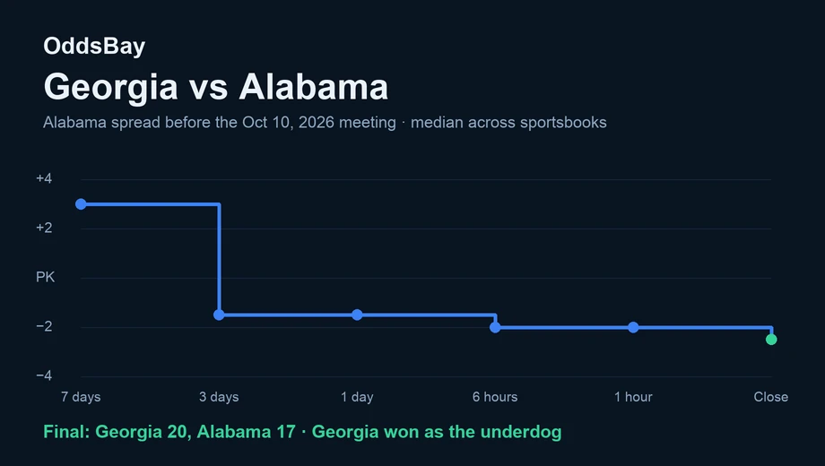 Line chart of the Alabama spread before the Oct 10, 2026 game, from +3 to −2.5 at the close