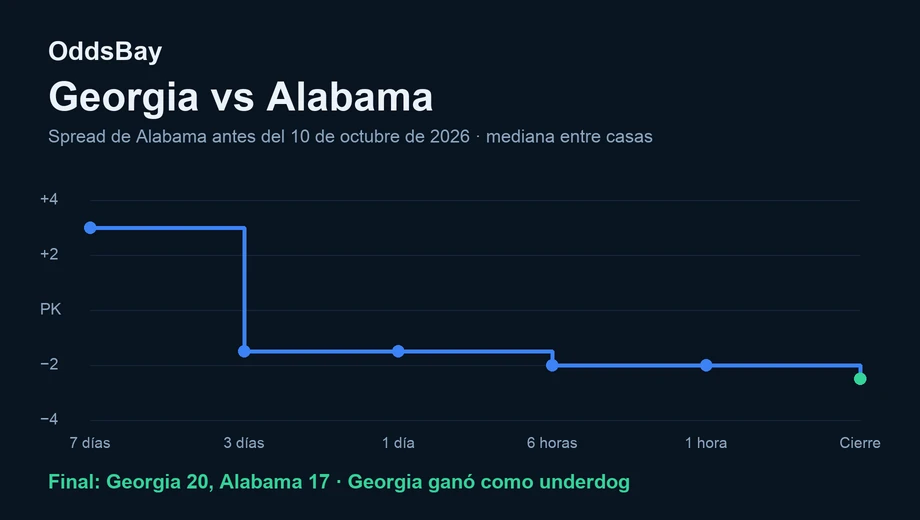 Gráfico de línea del spread de Alabama antes del partido del 10 de octubre de 2026, de +3 a −2.5 al cierre