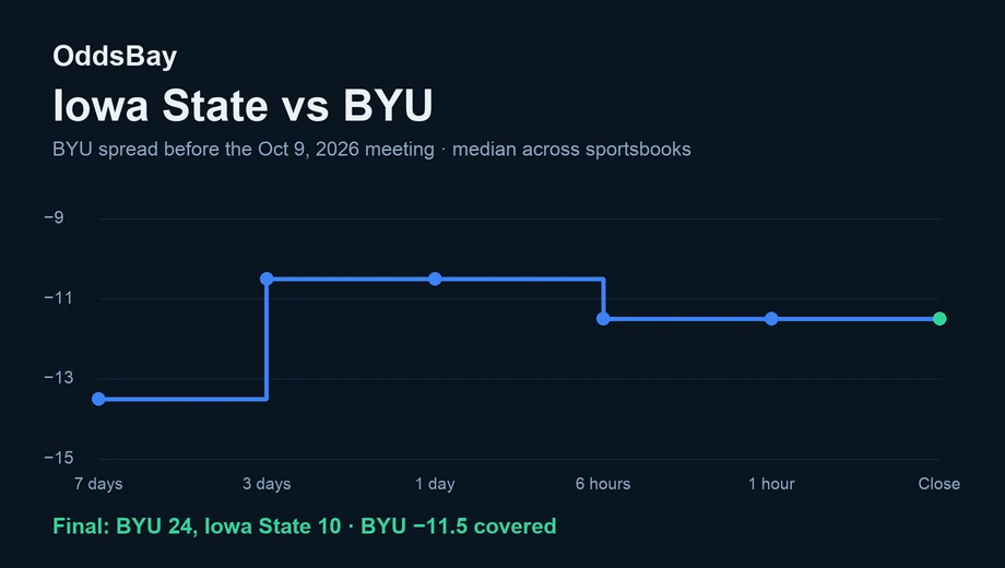 Line chart of the BYU spread before the Oct 9, 2026 game, from −13.5 to −11.5 at the close