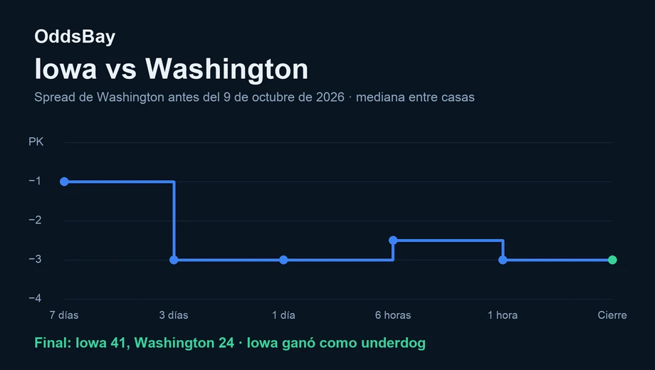 Gráfico de línea del spread de Washington antes del partido del 9 de octubre de 2026, de −1 a −3 al cierre