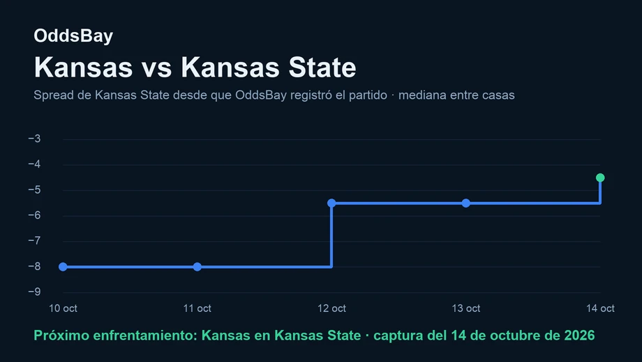 Gráfico de línea del spread de Kansas State, de −8 al registrarse por primera vez a −4.5 el 14 de octubre de 2026