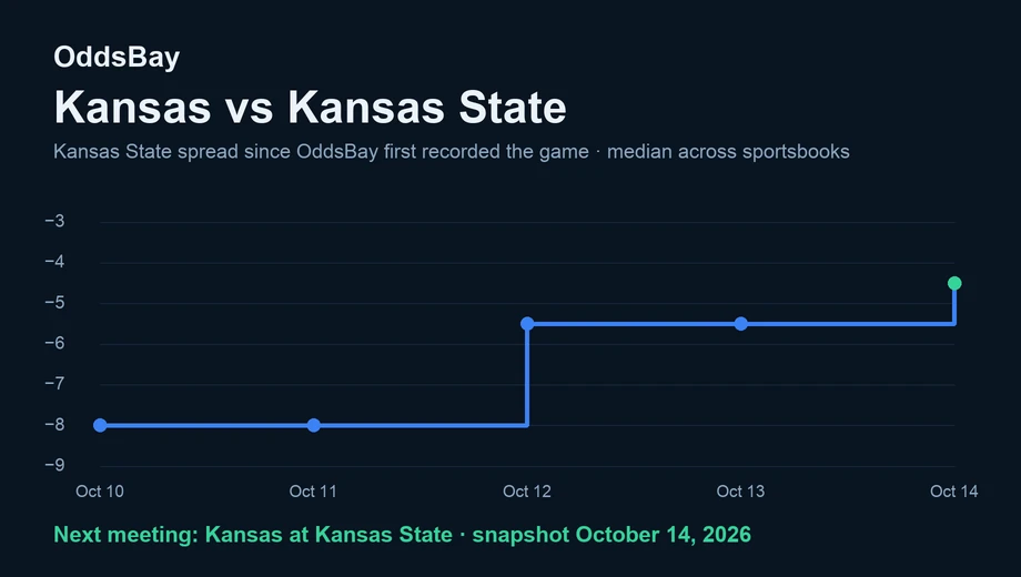 Line chart of the Kansas State spread from −8 when first recorded to −4.5 on October 14, 2026