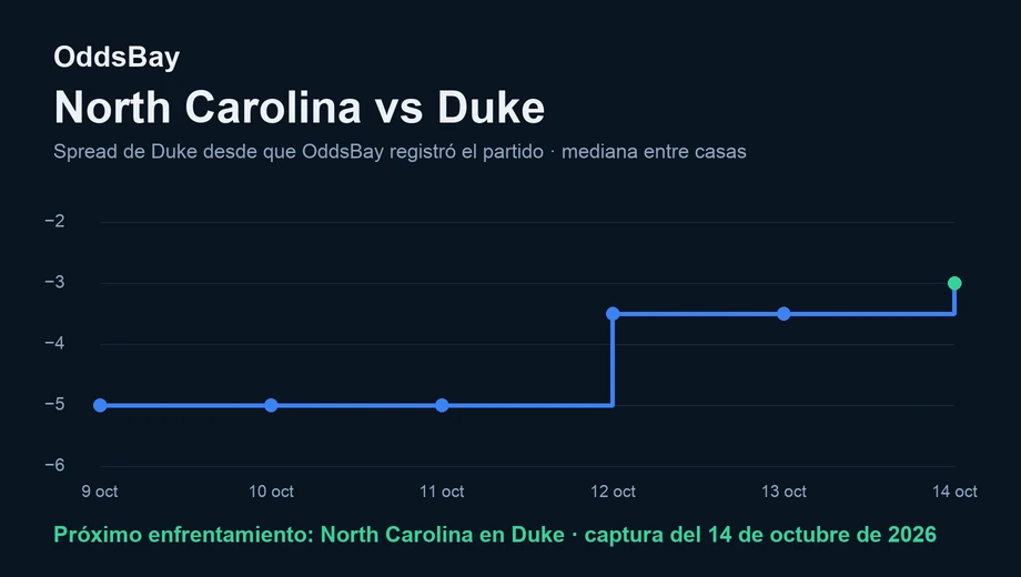 Gráfico de línea del spread de Duke, de −5 al registrarse por primera vez a −3 el 14 de octubre de 2026