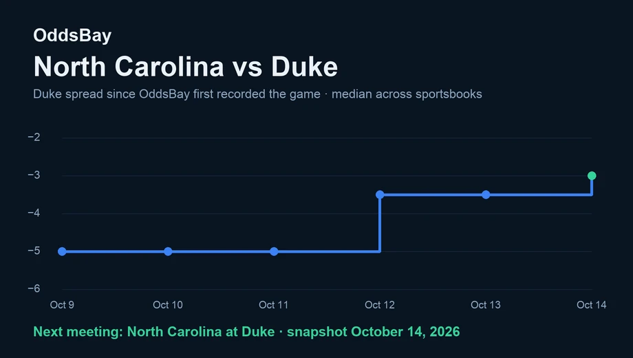 Line chart of the Duke spread from −5 when first recorded to −3 on October 14, 2026
