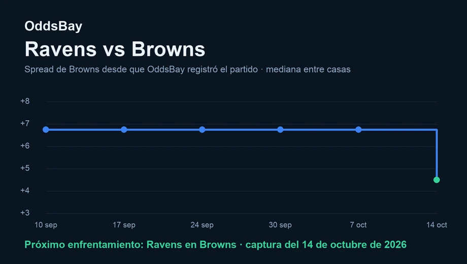 Gráfico de línea del spread de Browns, de +6.5 to +7 al registrarse por primera vez a +4.5 el 14 de octubre de 2026