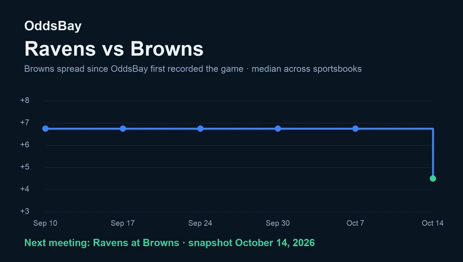 Line chart of the Browns spread from +6.5 to +7 when first recorded to +4.5 on October 14, 2026