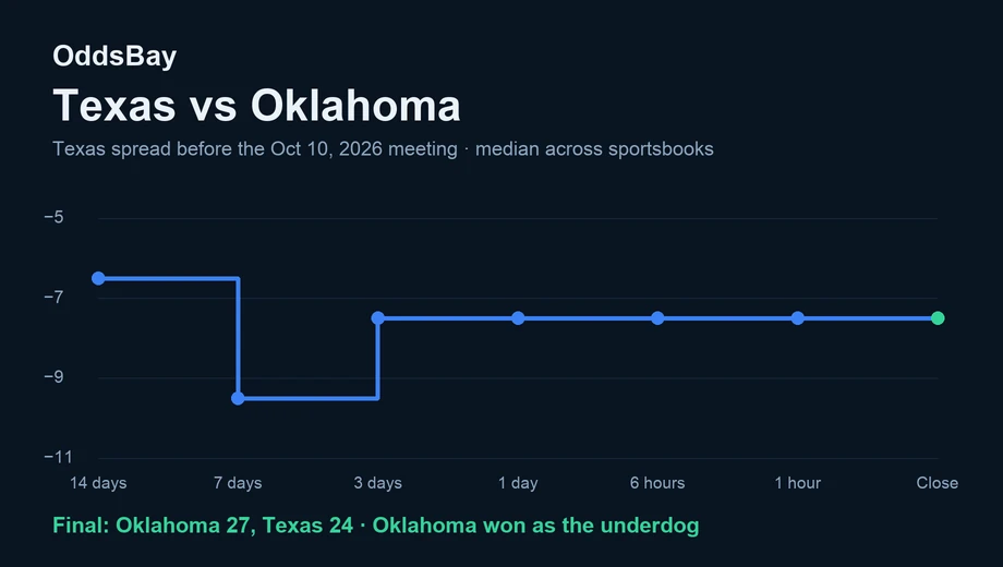 Line chart of the Texas spread before the Oct 10, 2026 game, from −6.5 to −7.5 at the close