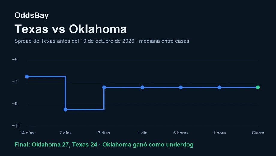 Gráfico de línea del spread de Texas antes del partido del 10 de octubre de 2026, de −6.5 a −7.5 al cierre