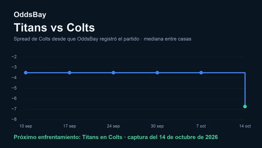 Gráfico de línea del spread de Colts, de −3.5 al registrarse por primera vez a −6.5 to −7 el 14 de octubre de 2026