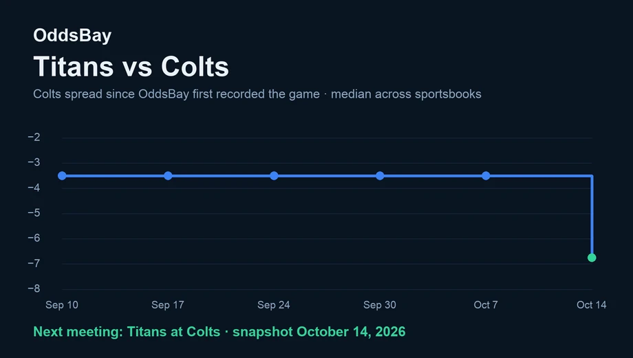 Line chart of the Colts spread from −3.5 when first recorded to −6.5 to −7 on October 14, 2026
