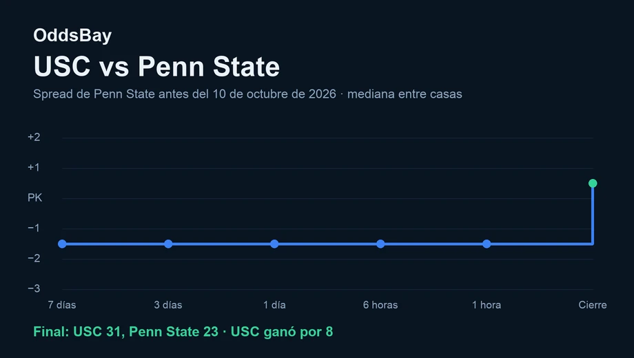 Gráfico de línea del spread de Penn State antes del partido del 10 de octubre de 2026, de −1.5 a +0.5 al cierre