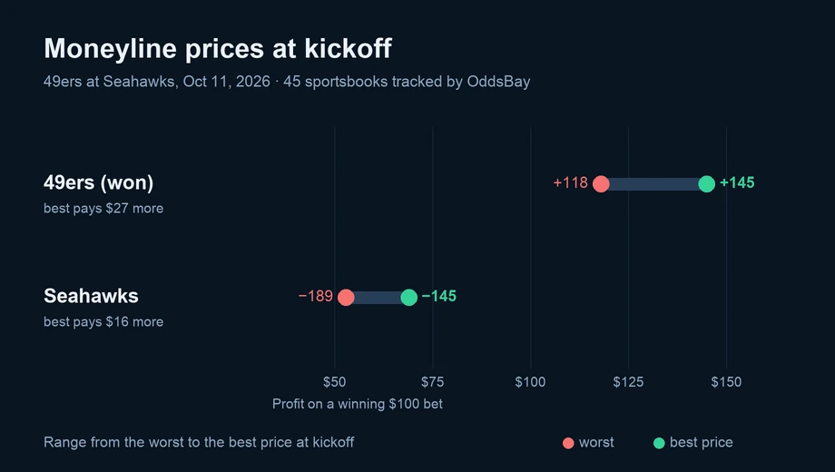 Chart of moneyline prices at kickoff across sportsbooks: 49ers (won) from +118 to +145; Seahawks from −189 to −145