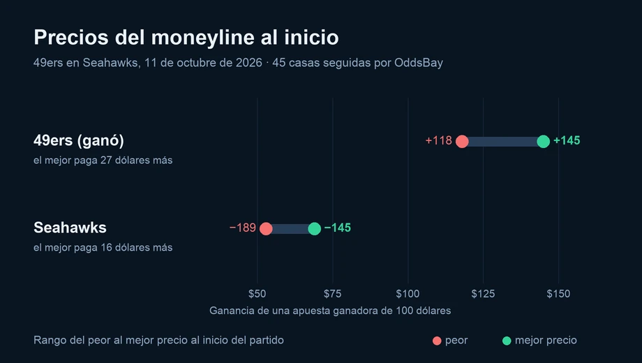 Gráfico de los precios del moneyline al inicio en varias casas: 49ers (ganó) de +118 a +145; Seahawks de −189 a −145