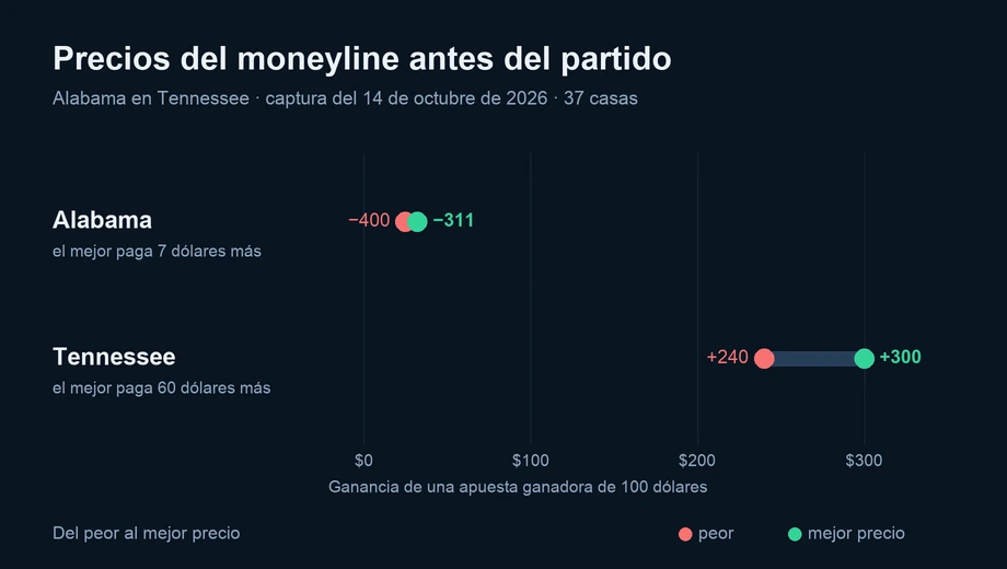 Gráfico de los precios del moneyline en 37 casas: Alabama de −400 a −311; Tennessee de +240 a +300